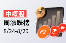 中概股周涨跌榜 | BOSS直聘周内升11.6%