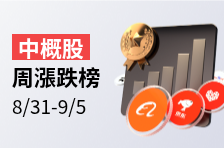 中概股周涨跌榜 | 高途周涨逾17%，和黄医药大涨近14%！
