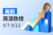 美股周升幅榜 | 生物制药公司Roivant周升16.9%，二期试验数据积极；光通信概念股暴升！诺基亚周升11%