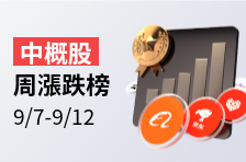 中概股升幅榜 | 慧荣科技劲升11%，强化车用存储安全布局；爱奇艺上升8.2%，次季营收下滑且上半年转亏