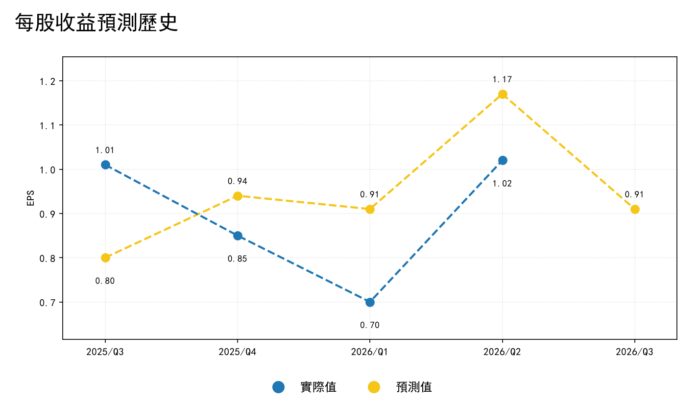 每股收益預測歷史