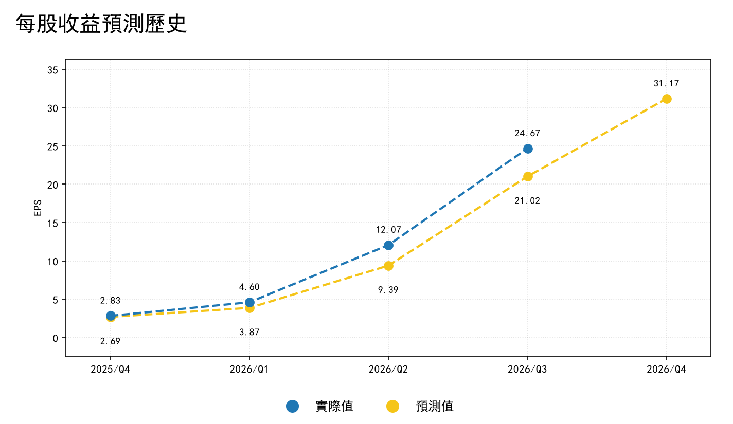 每股收益预测历史