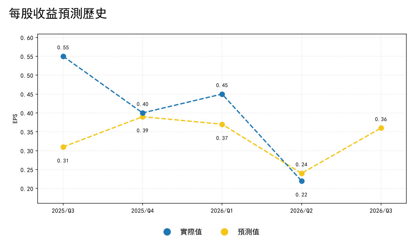 每股收益预测历史