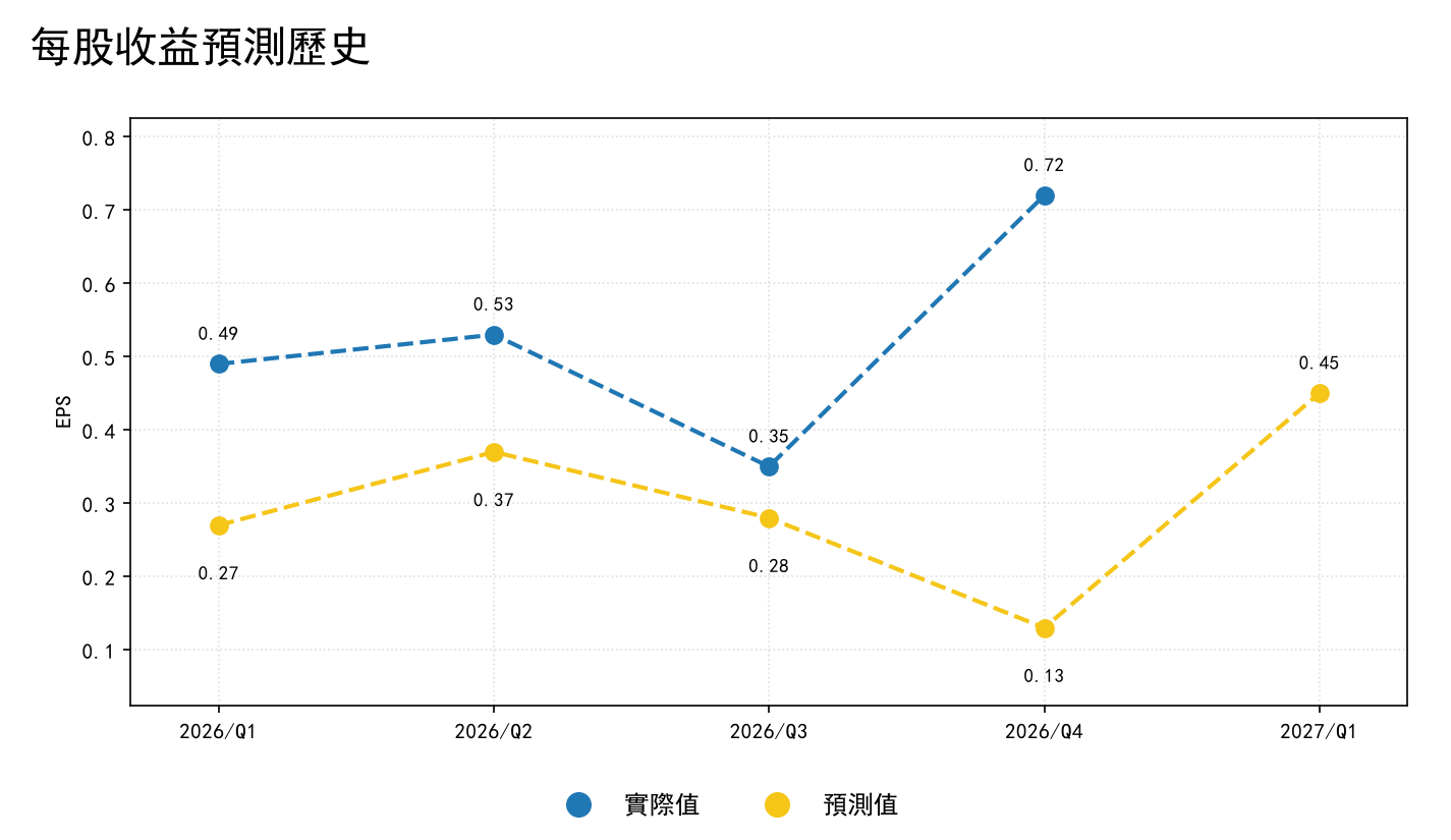 耐克每股收益預測歷史