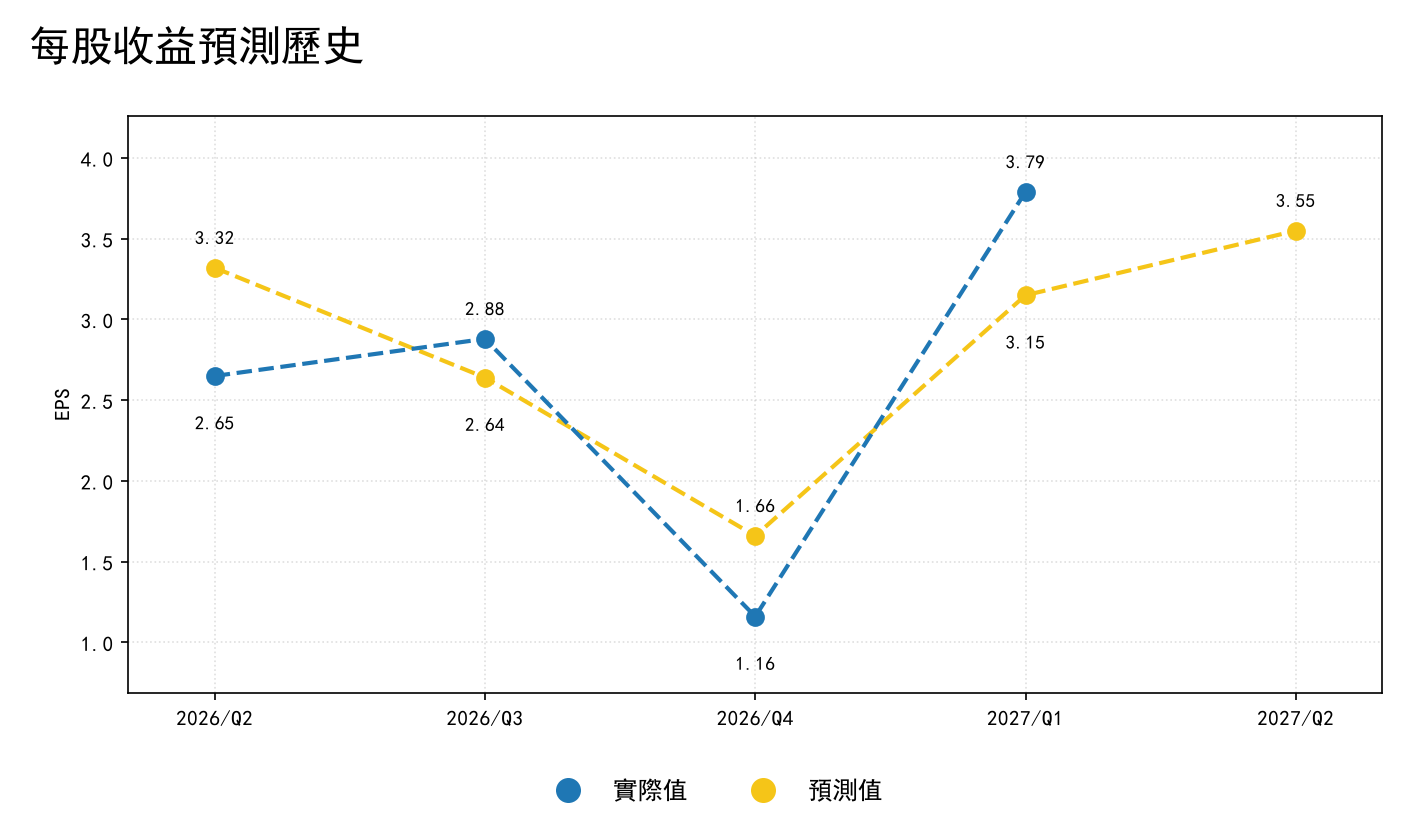 每股收益預測歷史