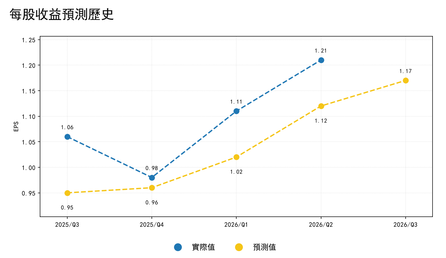 每股收益預測歷史