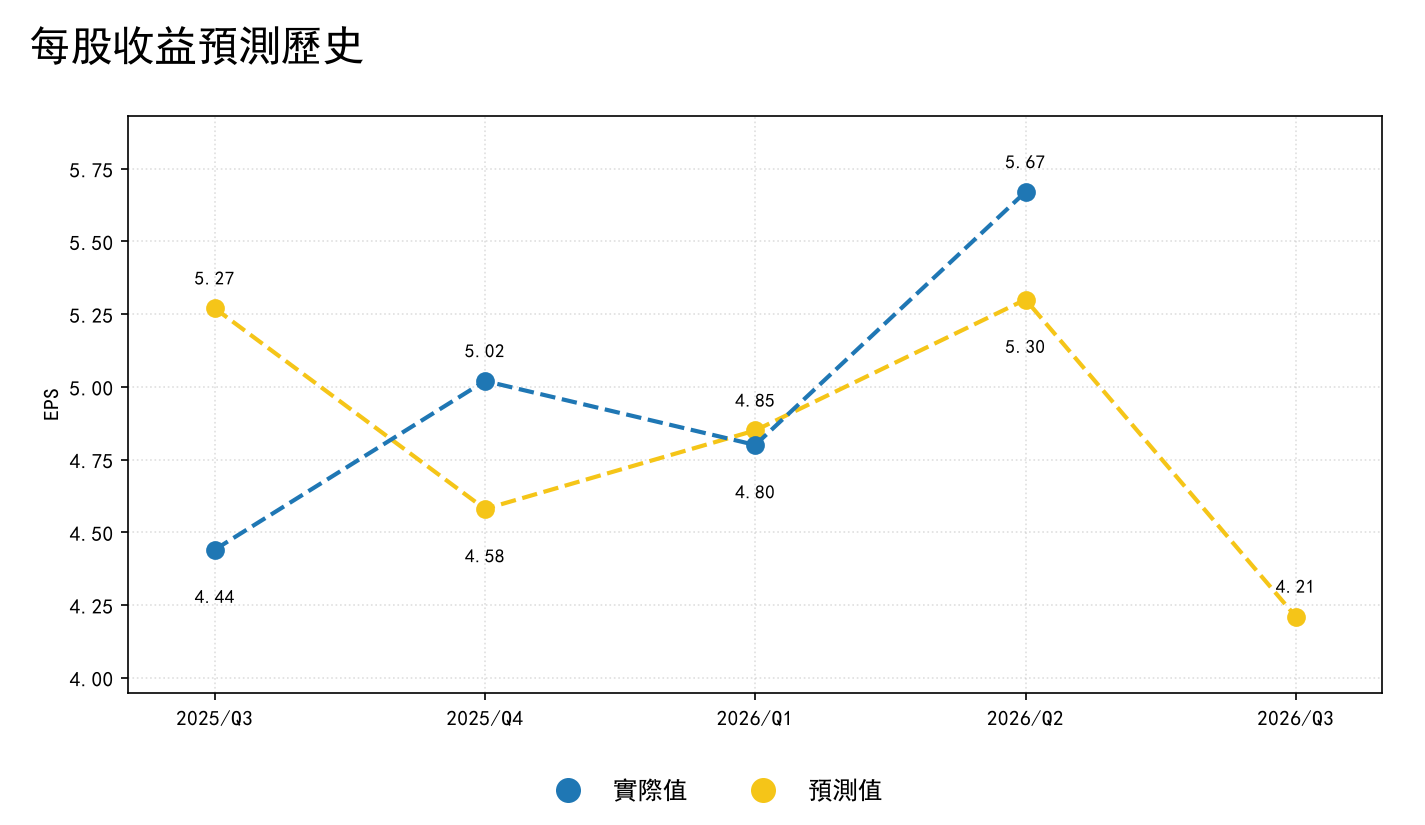 每股收益预测历史