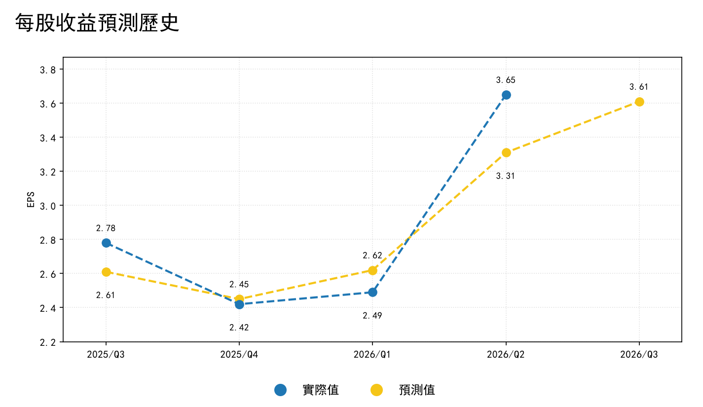 每股收益预测历史