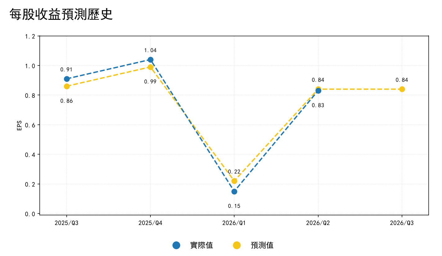 每股收益预测历史