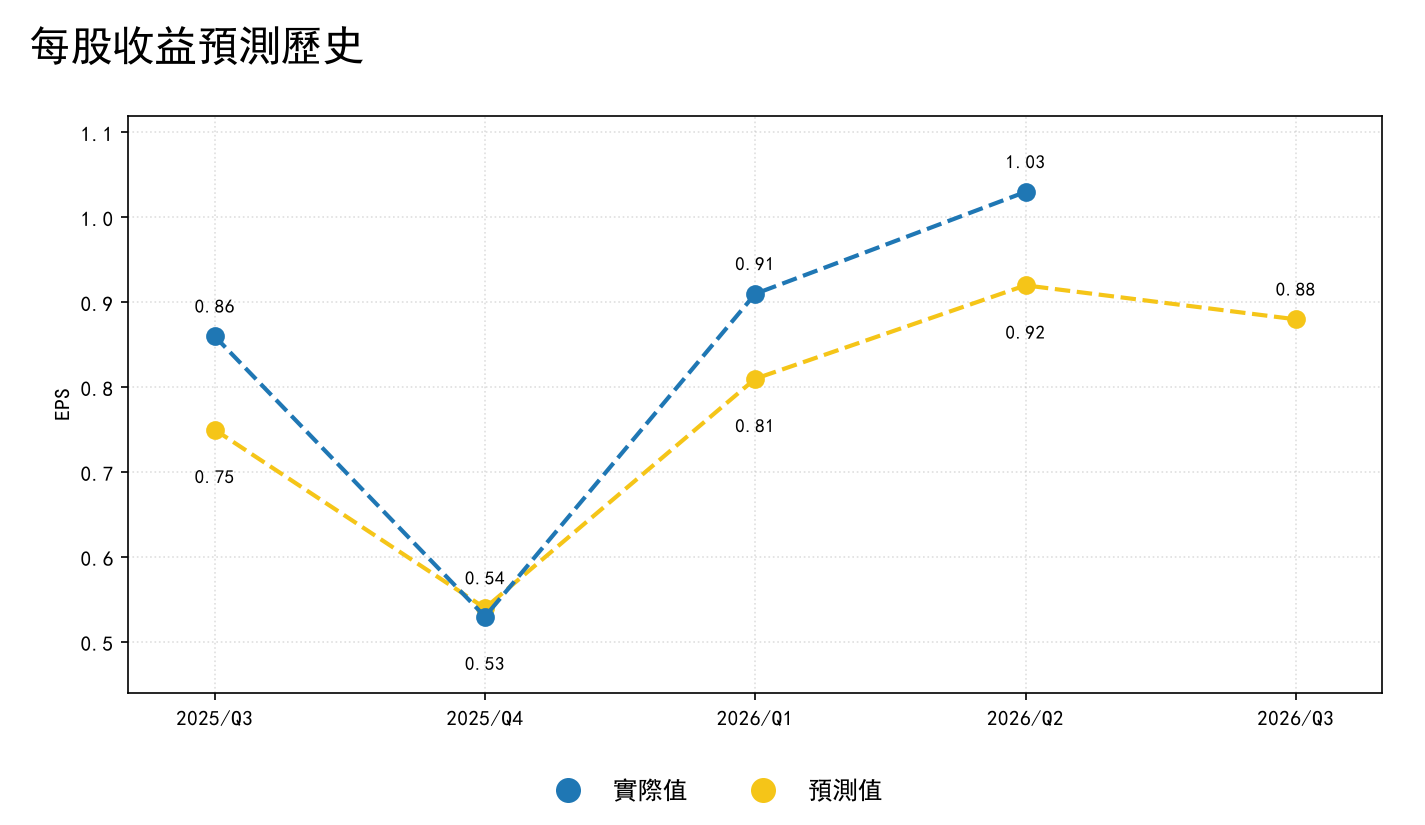 可口可乐每股收益预测历史