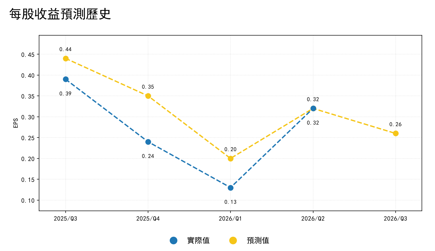 每股收益预测历史