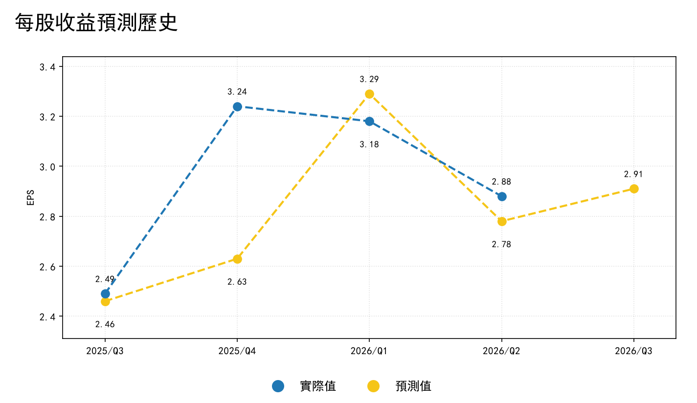 每股收益預測歷史
