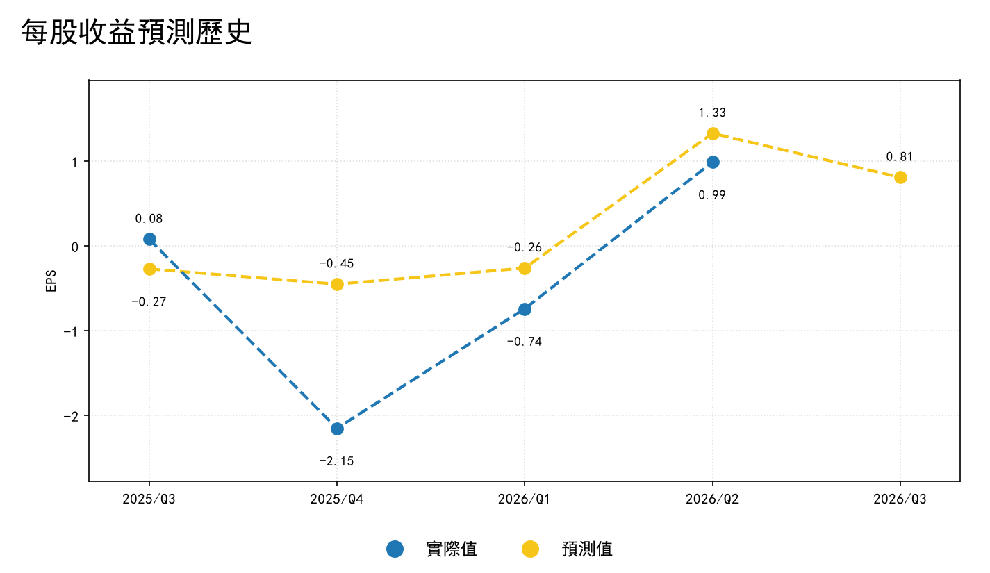 每股收益预测历史