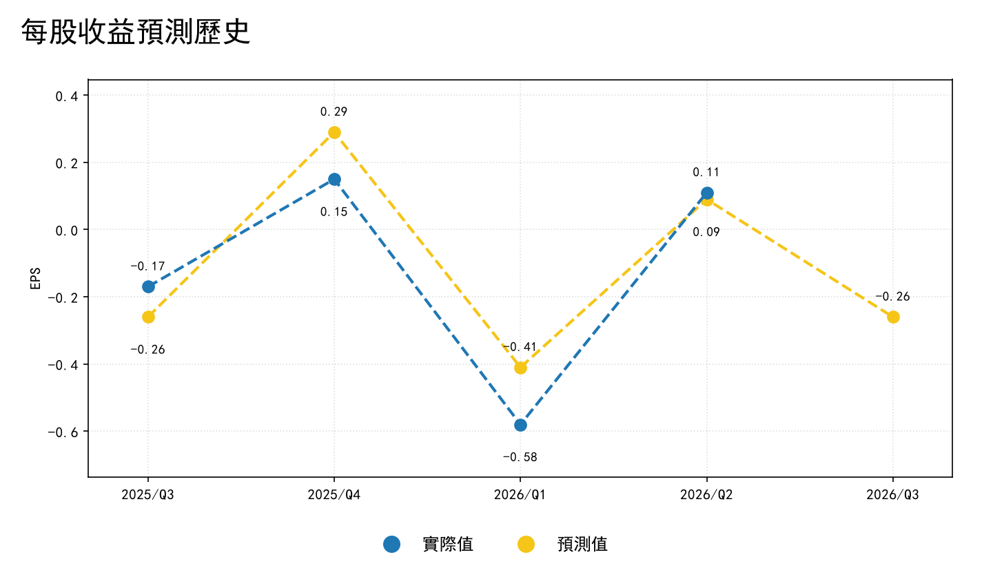 每股收益预测历史