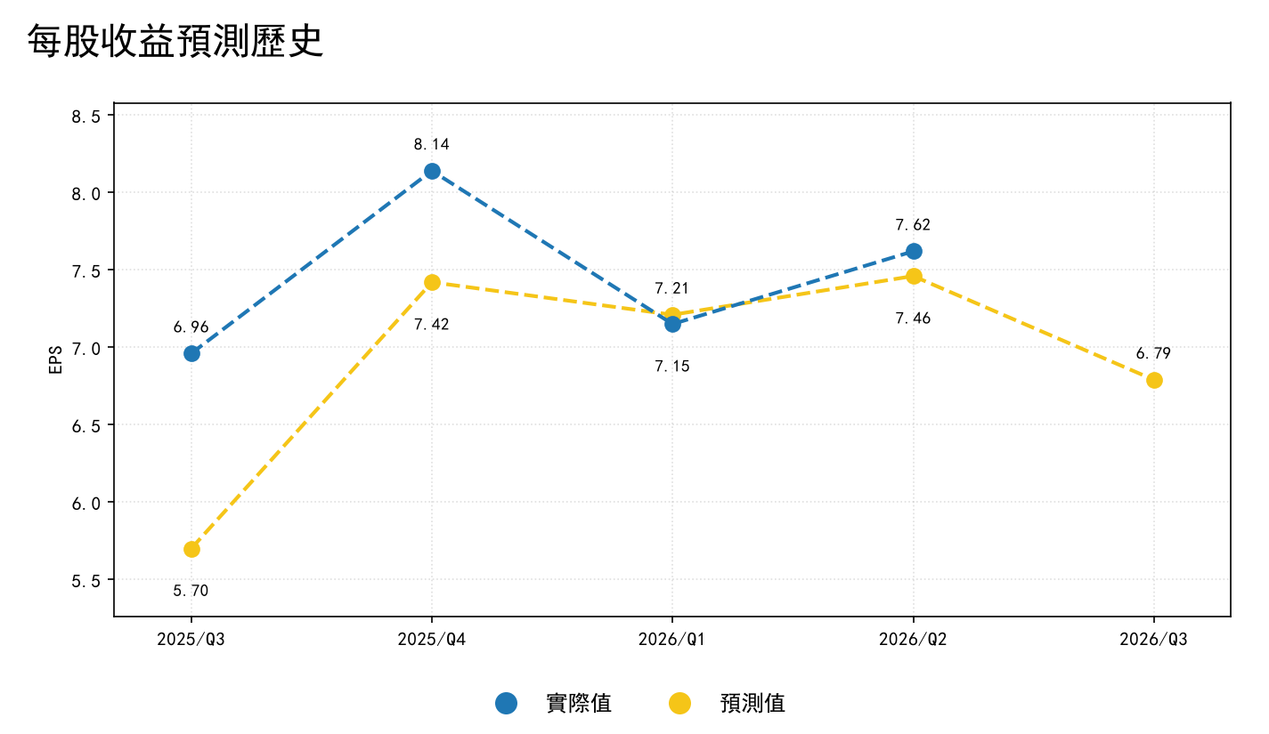 每股收益预测历史