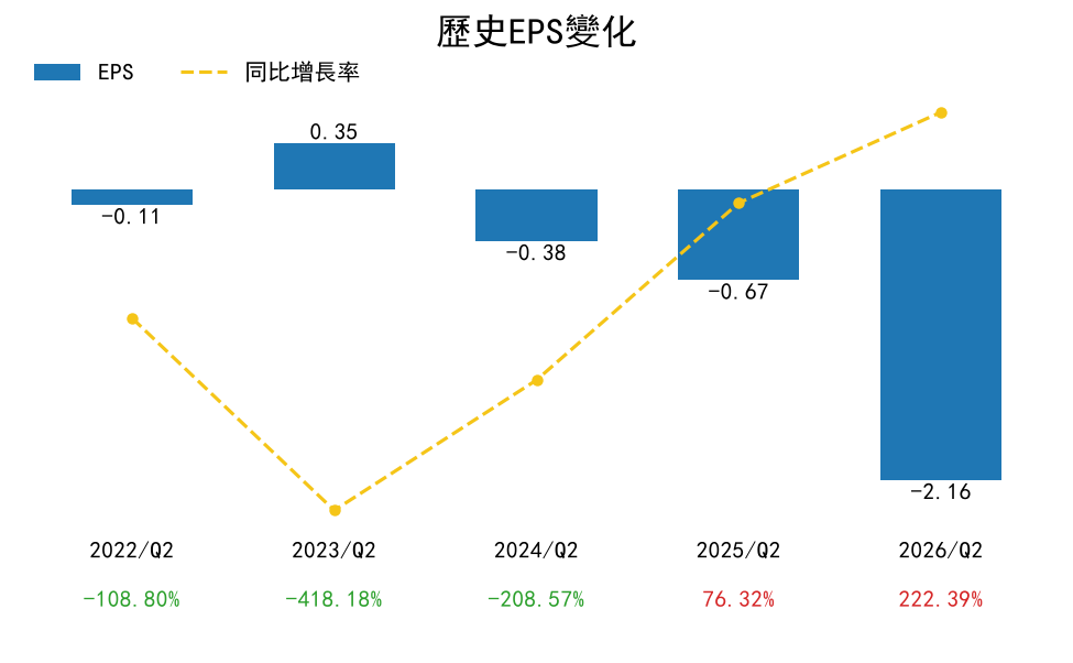 英特尔历史EPS走势