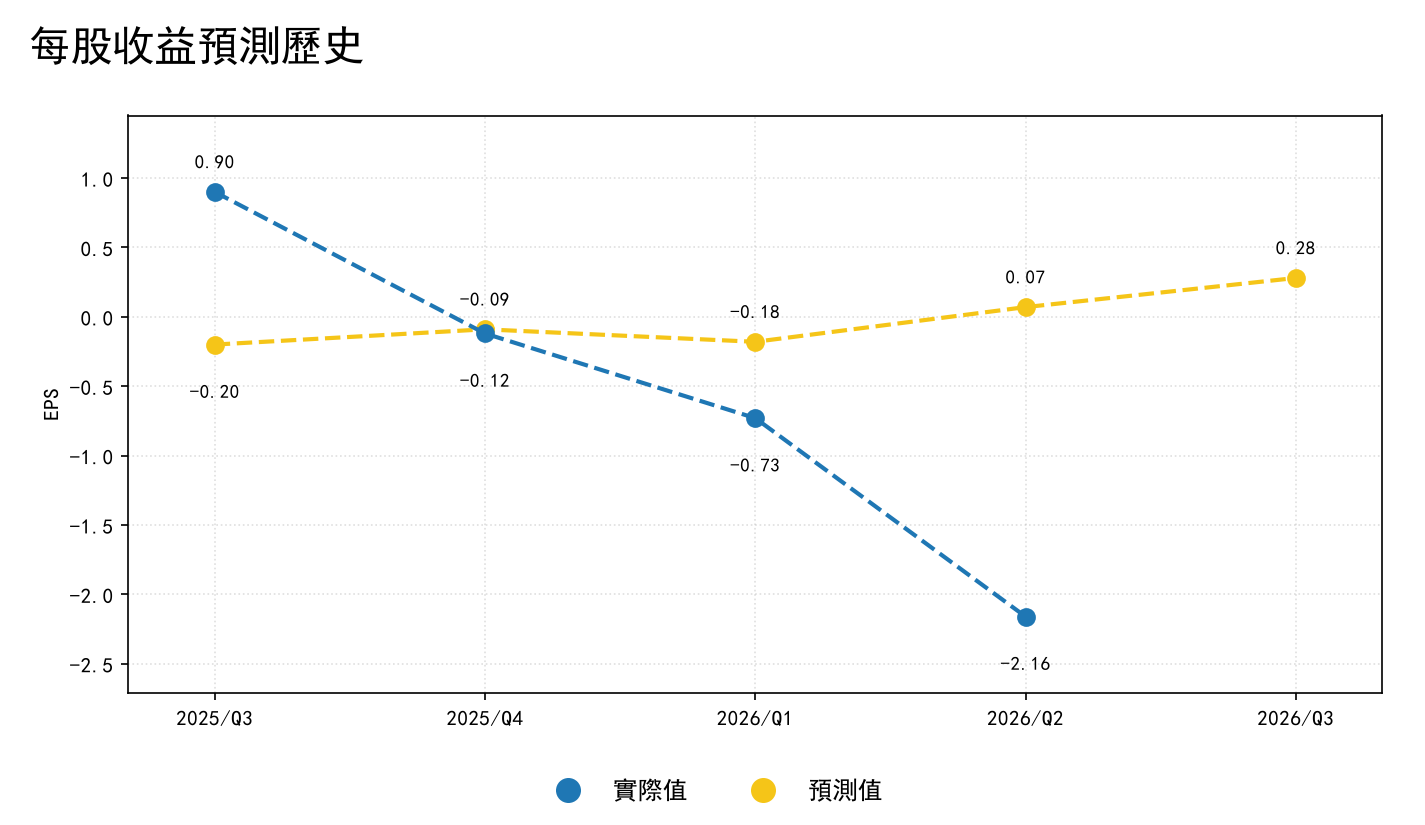 每股收益预测历史