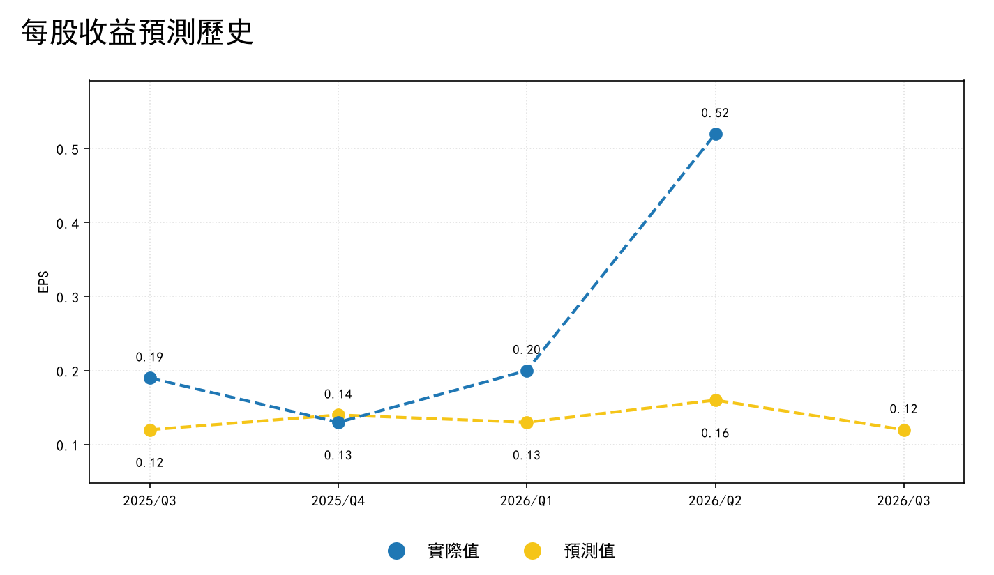 每股收益预测历史
