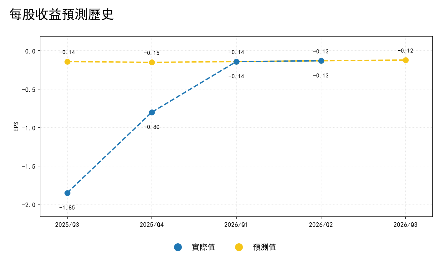 每股收益預測歷史